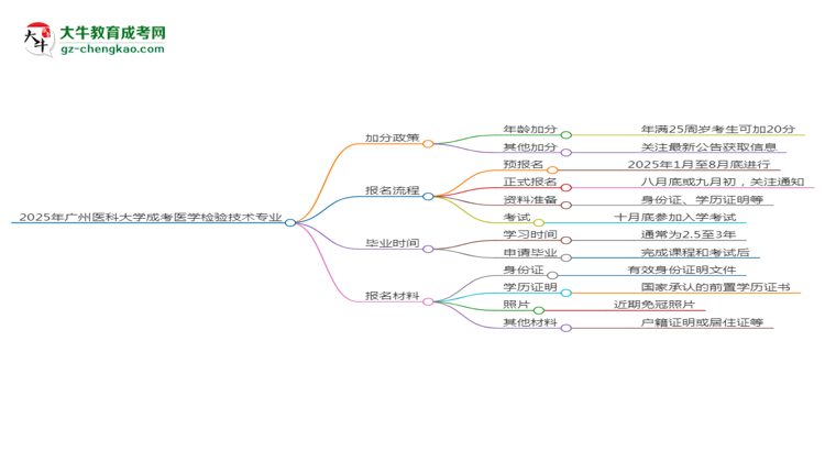 2025年廣州醫(yī)科大學(xué)成考醫(yī)學(xué)檢驗(yàn)技術(shù)專業(yè)最新加分政策及條件思維導(dǎo)圖