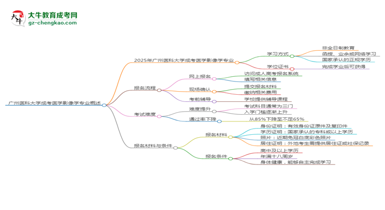 【重磅】廣州醫(yī)科大學(xué)成考醫(yī)學(xué)影像學(xué)專業(yè)是全日制的嗎？（2025最新）