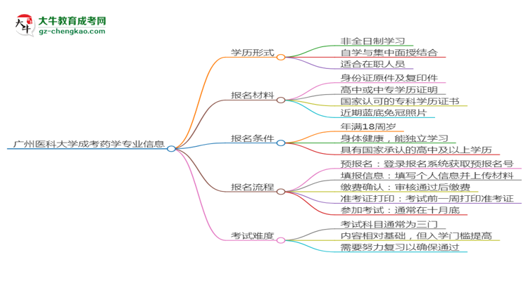 【重磅】廣州醫(yī)科大學(xué)成考藥學(xué)專業(yè)是全日制的嗎？（2025最新）