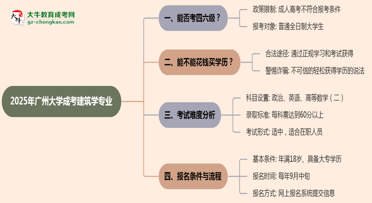 廣州大學(xué)2025年成考建筑學(xué)專業(yè)生可不可以考四六級？思維導(dǎo)圖