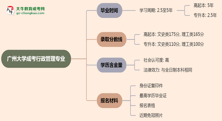 廣州大學(xué)成考行政管理專業(yè)需多久完成并拿證？（2025年新）思維導(dǎo)圖