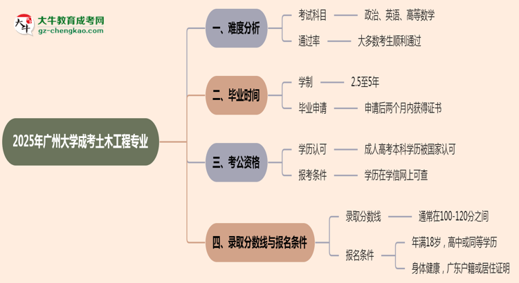 2025年廣州大學(xué)成考土木工程專業(yè)難不難？