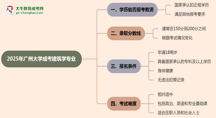 2025年廣州大學(xué)成考建筑學(xué)專業(yè)學(xué)歷能報考教資嗎？思維導(dǎo)圖