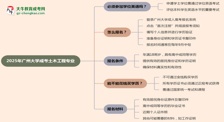 2025年廣州大學(xué)成考土木工程專業(yè)要考學(xué)位英語嗎？