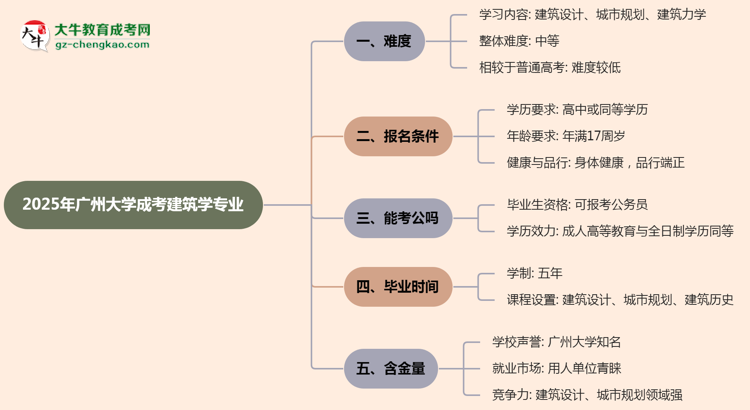 2025年廣州大學(xué)成考建筑學(xué)專業(yè)難不難？思維導(dǎo)圖