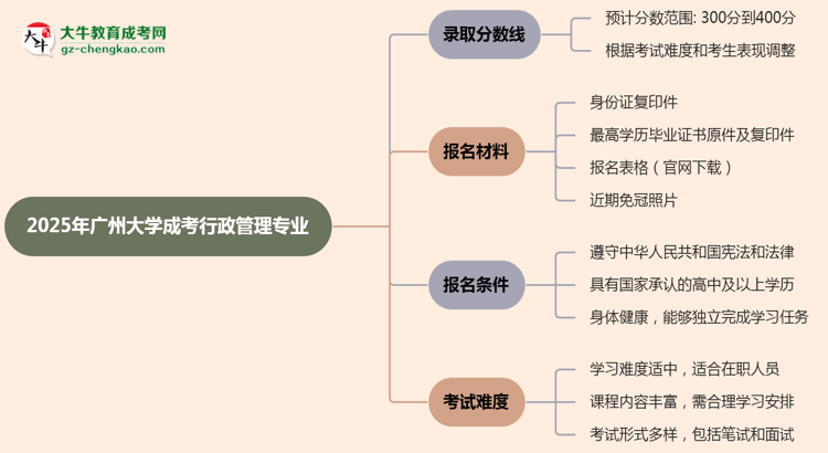 2025年廣州大學(xué)成考行政管理專業(yè)錄取分數(shù)線是多少？