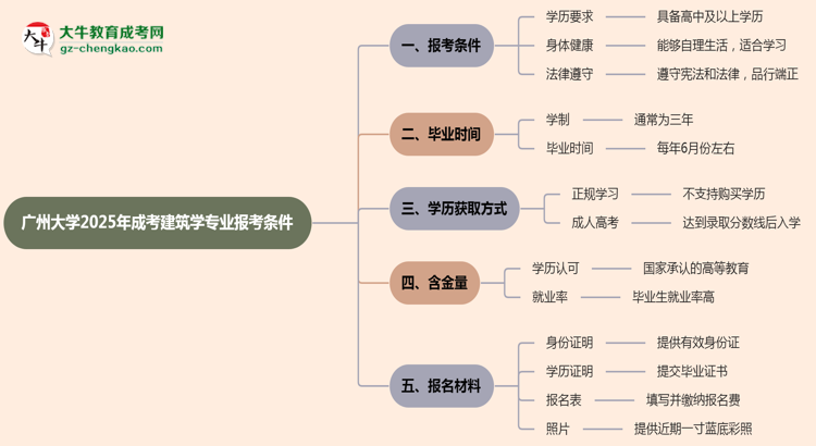 廣州大學2025年成考建筑學專業(yè)報考條件是什么思維導圖