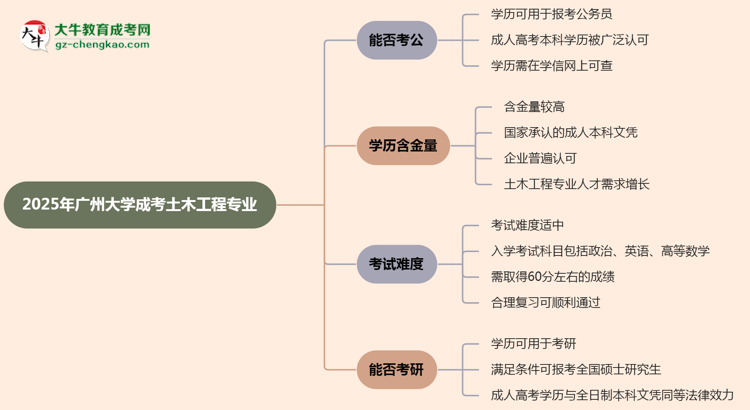 【圖文】廣州大學(xué)2025年成考土木工程專業(yè)學(xué)歷能考公嗎？