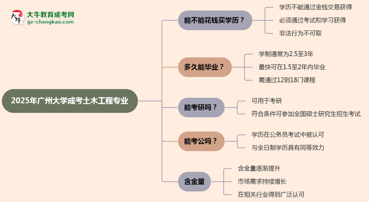 【圖文】2025年廣州大學(xué)成考土木工程專業(yè)學(xué)歷花錢能買到嗎？