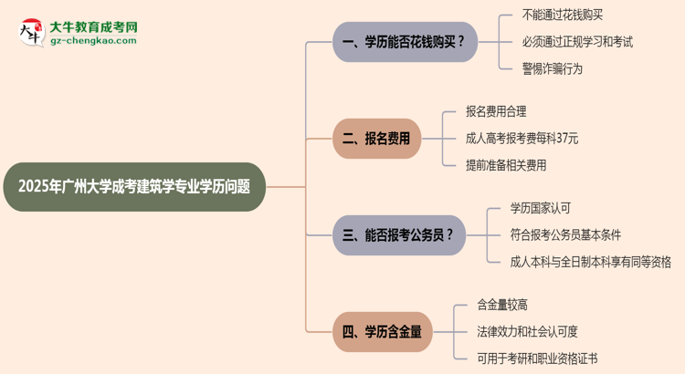 【圖文】2025年廣州大學(xué)成考建筑學(xué)專(zhuān)業(yè)學(xué)歷花錢(qián)能買(mǎi)到嗎？