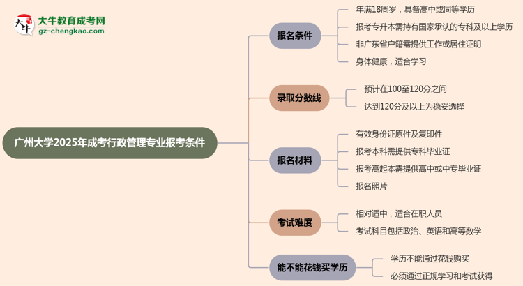 廣州大學(xué)2025年成考行政管理專業(yè)報考條件是什么