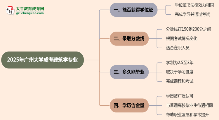 2025年廣州大學(xué)成考建筑學(xué)專業(yè)能拿學(xué)位證嗎？思維導(dǎo)圖