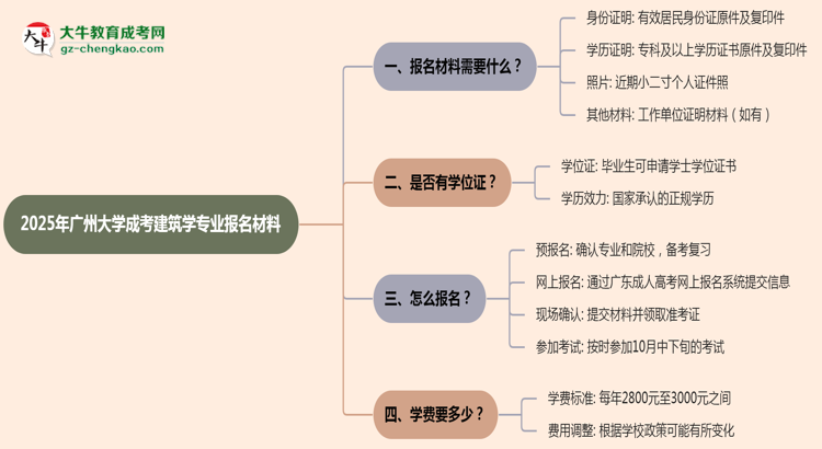 2025年廣州大學(xué)成考建筑學(xué)專業(yè)報(bào)名材料需要什么？思維導(dǎo)圖