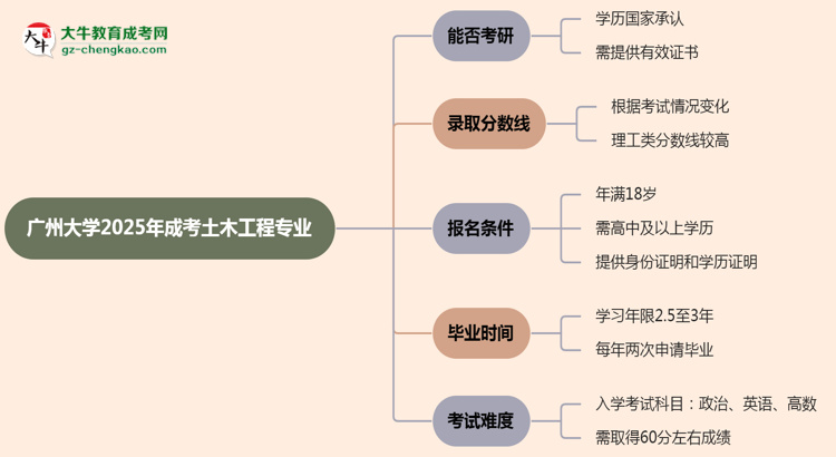 廣州大學(xué)2025年成考土木工程專業(yè)能考研究生嗎？