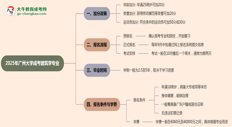 【重磅】2025年廣州大學(xué)成考建筑學(xué)專(zhuān)業(yè)最新加分政策及條件