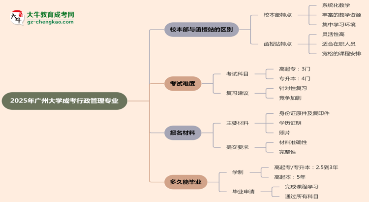 【答疑】廣州大學(xué)2025年成考行政管理專業(yè)校本部和函授站哪個更好？