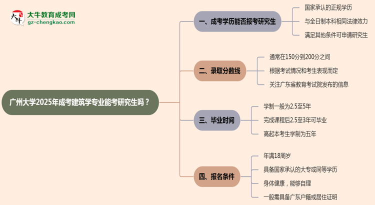 廣州大學(xué)2025年成考建筑學(xué)專業(yè)能考研究生嗎？思維導(dǎo)圖