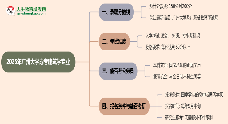 2025年廣州大學(xué)成考建筑學(xué)專業(yè)錄取分?jǐn)?shù)線是多少？思維導(dǎo)圖