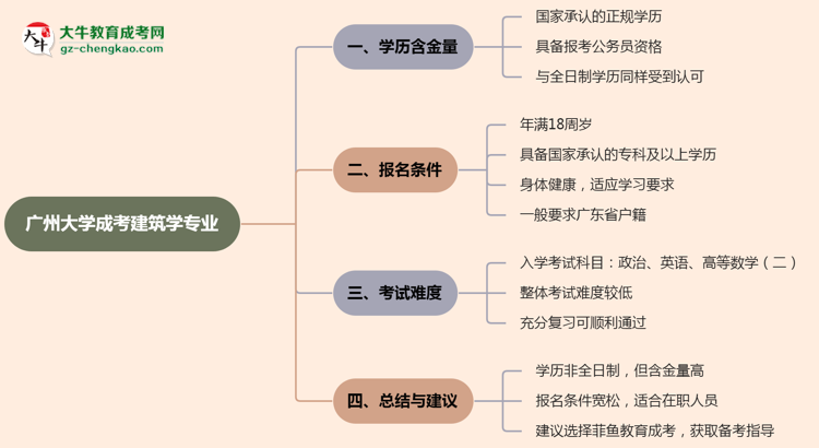 【重磅】廣州大學(xué)成考建筑學(xué)專業(yè)是全日制的嗎？（2025最新）