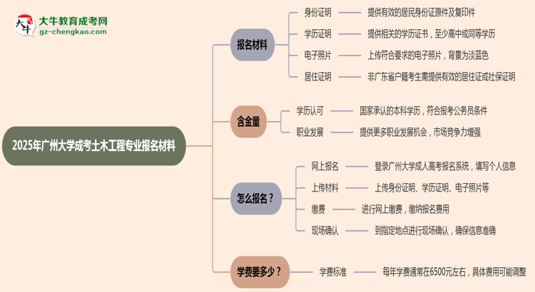 2025年廣州大學(xué)成考土木工程專業(yè)報(bào)名材料需要什么？