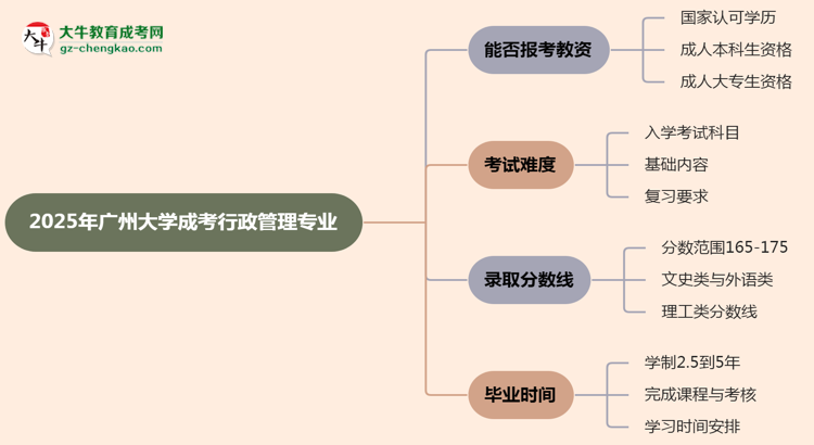 2025年廣州大學(xué)成考行政管理專(zhuān)業(yè)學(xué)歷能報(bào)考教資嗎？思維導(dǎo)圖