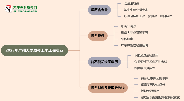 【科普】2025年廣州大學(xué)成考土木工程專業(yè)學(xué)歷的含金量怎么樣？