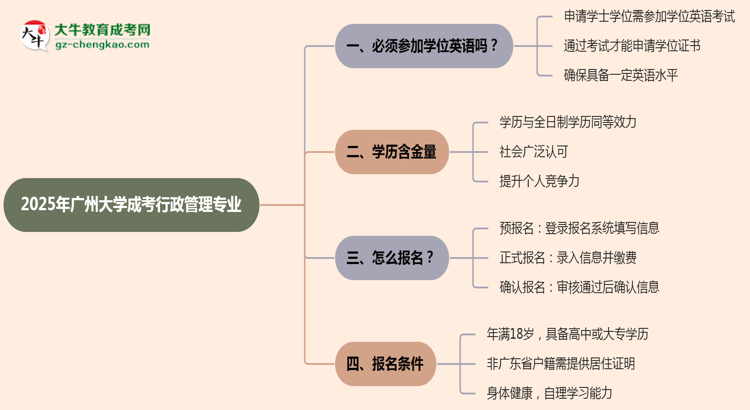 2025年廣州大學(xué)成考行政管理專業(yè)要考學(xué)位英語嗎？思維導(dǎo)圖