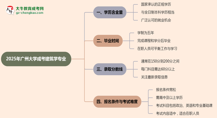 2025年廣州大學成考建筑學專業(yè)學歷的含金量怎么樣？思維導圖