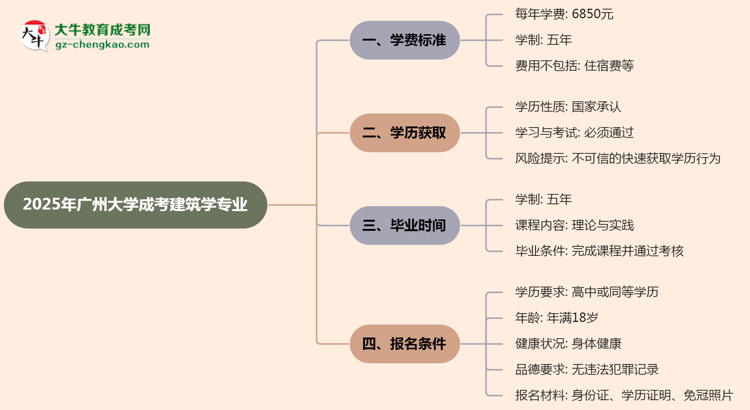 2025年廣州大學(xué)成考建筑學(xué)專業(yè)最新學(xué)費標(biāo)準(zhǔn)多少思維導(dǎo)圖