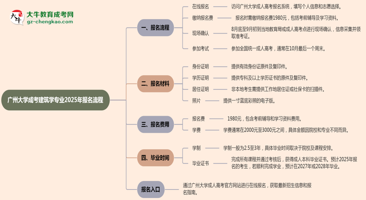 廣州大學(xué)成考建筑學(xué)專業(yè)2025年報(bào)名流程思維導(dǎo)圖