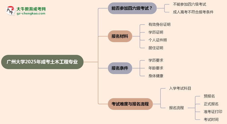 廣州大學(xué)2025年成考土木工程專業(yè)生可不可以考四六級？