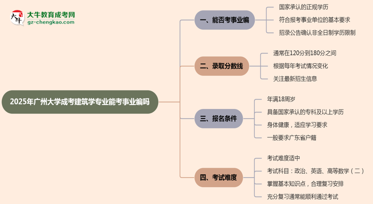 2025年廣州大學(xué)成考建筑學(xué)專業(yè)能考事業(yè)編嗎？思維導(dǎo)圖