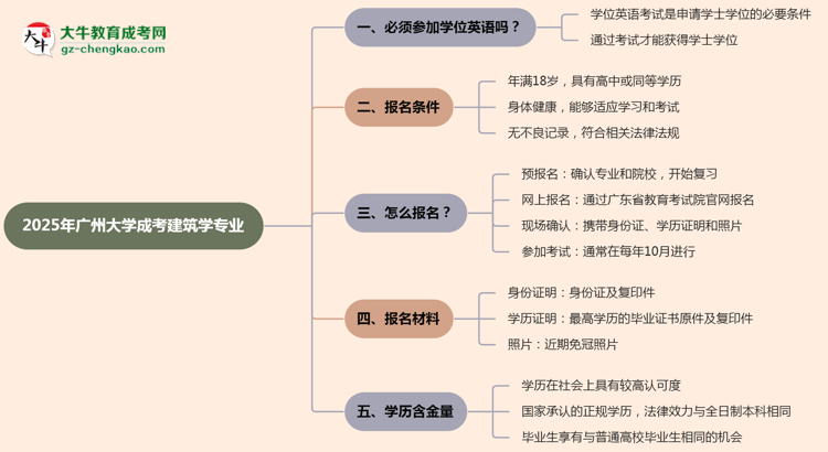 2025年廣州大學(xué)成考建筑學(xué)專業(yè)要考學(xué)位英語嗎？思維導(dǎo)圖