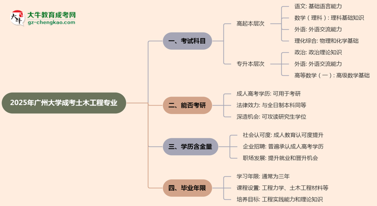 【詳解】2025年廣州大學(xué)成考土木工程專業(yè)入學(xué)考試科目有哪些？