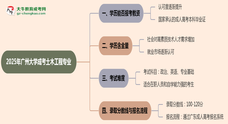 【圖文】2025年廣州大學(xué)成考土木工程專業(yè)學(xué)歷能報考教資嗎？