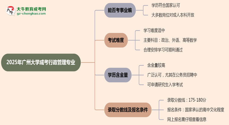 2025年廣州大學(xué)成考行政管理專業(yè)能考事業(yè)編嗎？思維導(dǎo)圖