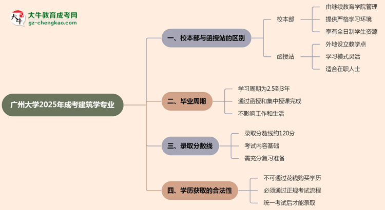 廣州大學(xué)2025年成考建筑學(xué)專(zhuān)業(yè)校本部和函授站哪個(gè)更好？思維導(dǎo)圖