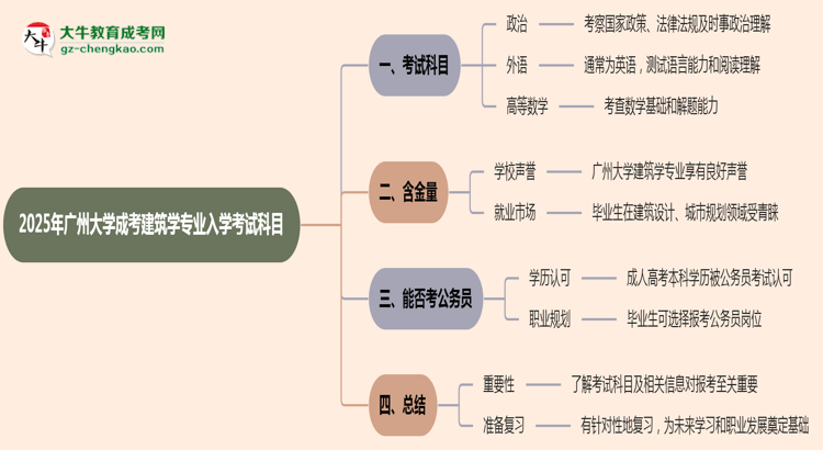 2025年廣州大學成考建筑學專業(yè)入學考試科目有哪些？思維導圖