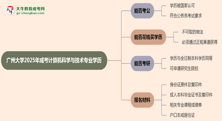 廣州大學(xué)2025年成考計算機科學(xué)與技術(shù)專業(yè)學(xué)歷能考公嗎？思維導(dǎo)圖