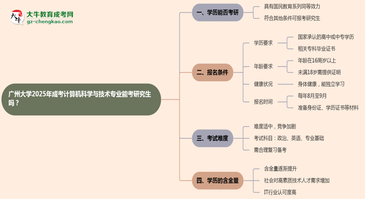 廣州大學(xué)2025年成考計(jì)算機(jī)科學(xué)與技術(shù)專(zhuān)業(yè)能考研究生嗎？思維導(dǎo)圖