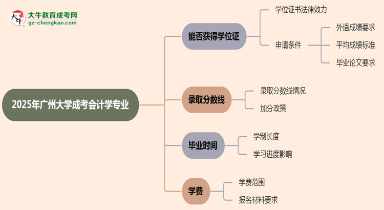 2025年廣州大學成考會計學專業(yè)能拿學位證嗎？思維導圖