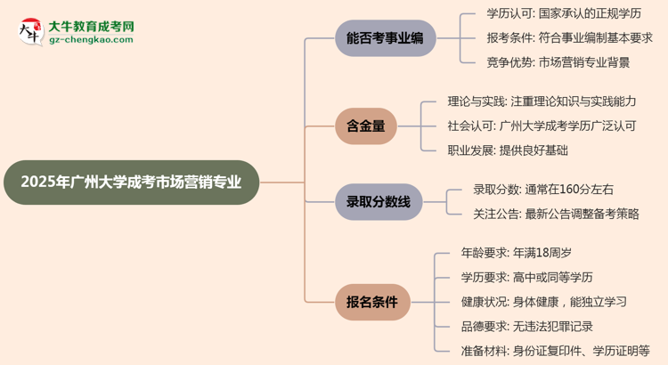 2025年廣州大學(xué)成考市場營銷專業(yè)能考事業(yè)編嗎？