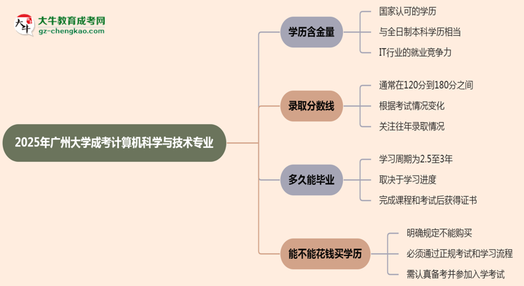 2025年廣州大學(xué)成考計算機科學(xué)與技術(shù)專業(yè)學(xué)歷的含金量怎么樣？思維導(dǎo)圖