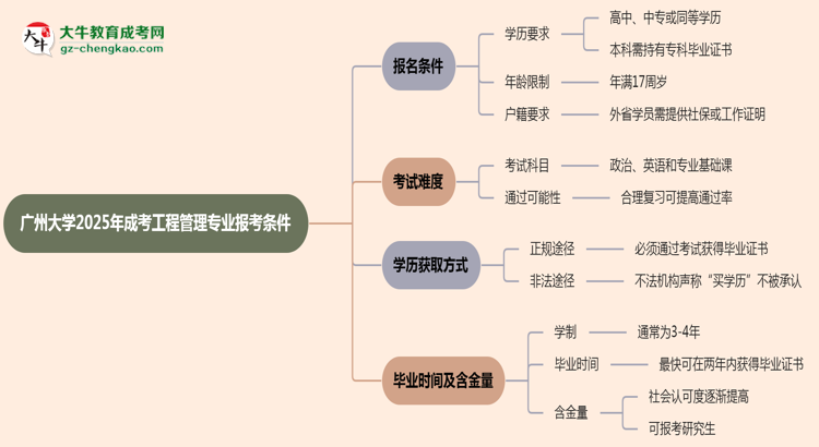 廣州大學(xué)2025年成考工程管理專業(yè)報(bào)考條件是什么