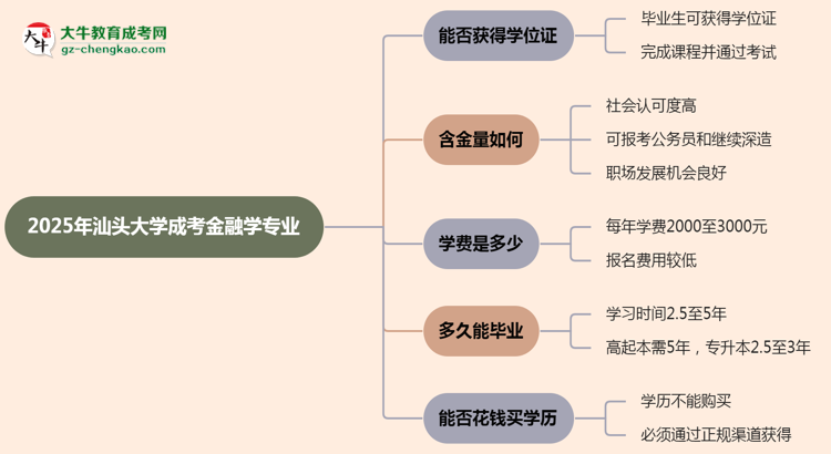 2025年汕頭大學(xué)成考金融學(xué)專業(yè)能拿學(xué)位證嗎？思維導(dǎo)圖