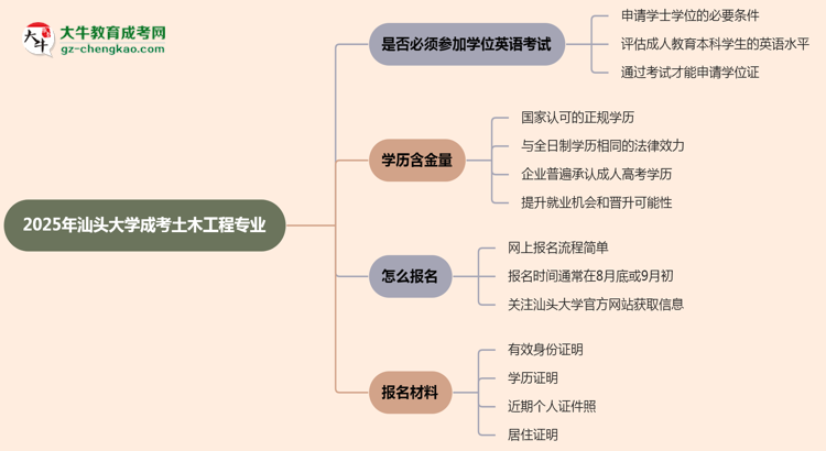 2025年汕頭大學(xué)成考土木工程專業(yè)要考學(xué)位英語嗎？