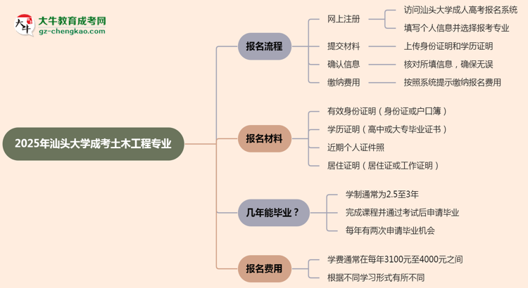 【保姆級(jí)】汕頭大學(xué)成考土木工程專業(yè)2025年報(bào)名流程