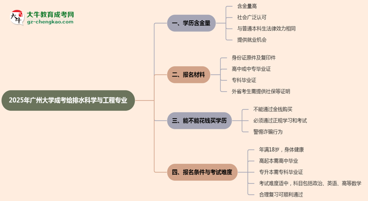 2025年廣州大學成考給排水科學與工程專業(yè)學歷的含金量怎么樣？思維導圖