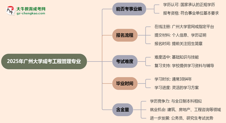 2025年廣州大學(xué)成考工程管理專業(yè)能考事業(yè)編嗎？