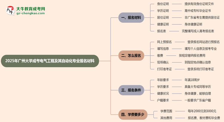 2025年汕頭大學(xué)成考土木工程專業(yè)報名材料需要什么？